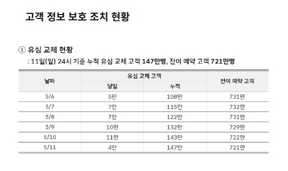 12일 SKT는 서울 중구 삼화타워에서  해킹 관련 일일브리핑을 열었다.