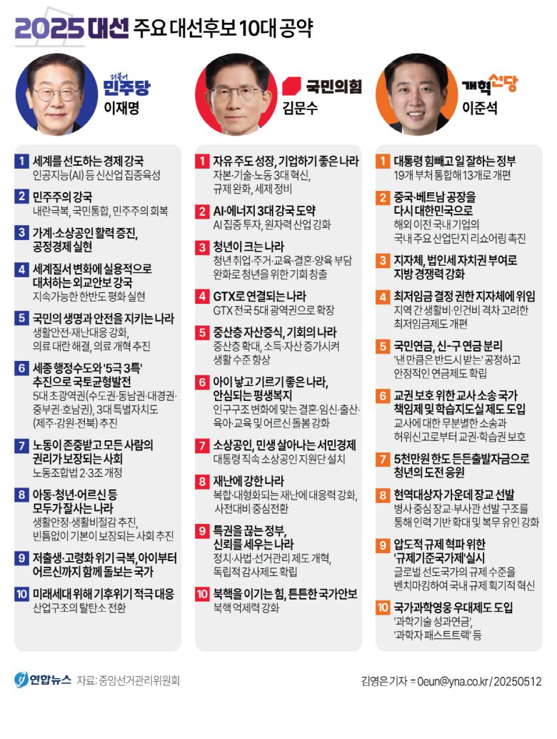 12일 더불어민주당 이재명, 국민의힘 김문수, 개혁신당 이준석 후보가 10대 공약을 발표했다. 연합뉴스