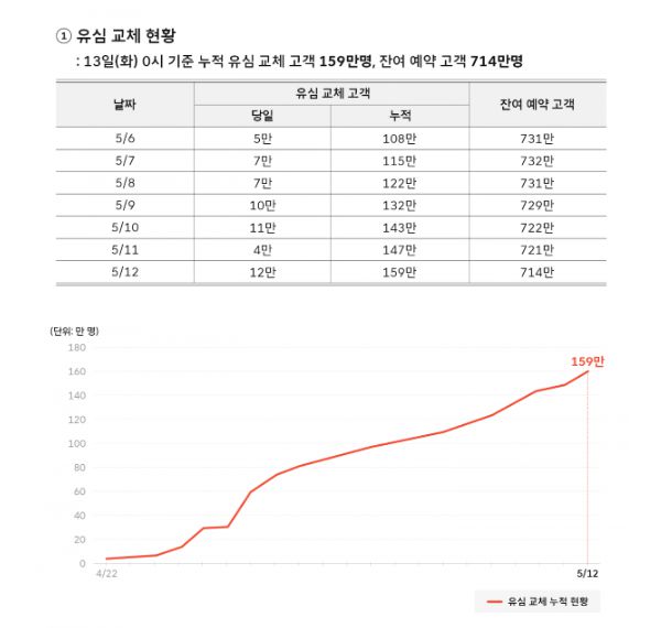 13일 SKT는 서울 중구 삼화타워에서 해킹 관련 일일브리핑을 열었다. 사진은 SKT 뉴스룸 내 유심 교체 현황