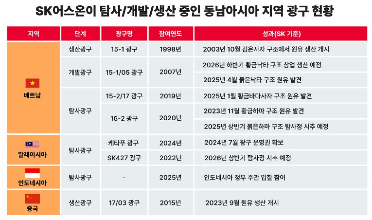 베트남과 말레이시아를 포함한 동남아시아 지역에서 SK하이닉스의 공장들이 2023년까지의 투자 및 개발 계획에 따라 운영되고 있다.