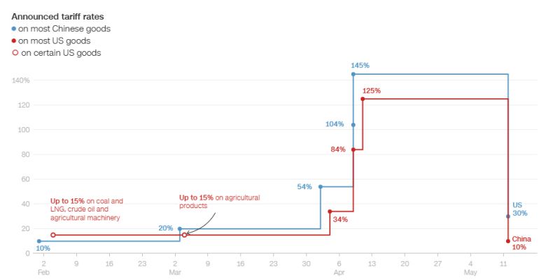 미국(빨강)과 중국(파랑) 관세 전쟁 추이. 단위 %. 출처 CNN