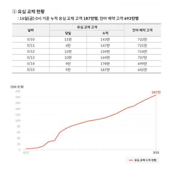 16일 SKT는 서울 중구 삼화타워에서 사이버 침해 사고 관련 일일브리핑을 열었다.