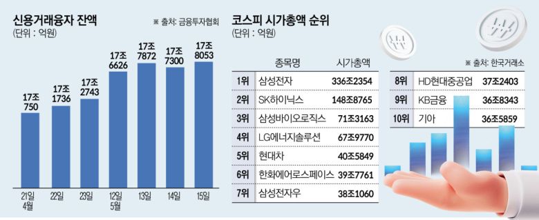‘빚투’로 불리는 돈을 빌려 주식 투자하는 신용거래융자 잔액이 한 달 만에 1조 원 넘게 불어났다. 미·중 관세 협상 결과 잠시 휴전 국면에 접어들고, 국내 조기 대선 일정이 보름여 앞으로 다가오면서 국내 증시가 급격히 반등하자 투자자들이 신용대출을 적극적으로 끌어다 쓰고 있는 것으로 풀이된다. 투자심리가 개선되면서 시가총액 순위도 요동치고 있다.