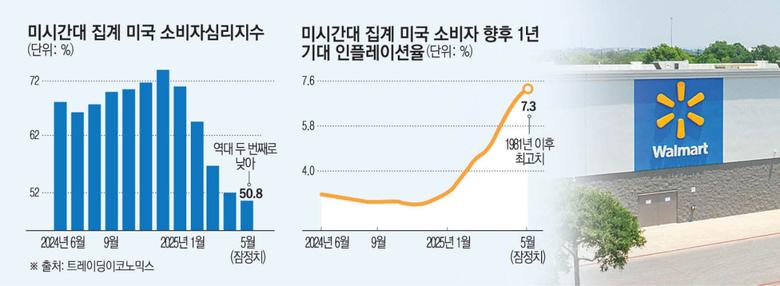 사진은 미국 텍사스주 오스틴에 있는 한 월마트 매장 전경. 월마트는 15일(현지시간) 분기 실적 발표에서 관세에 따른 제품 가격 인상을 예고했다. 오스틴(미국)/AFP연합뉴스