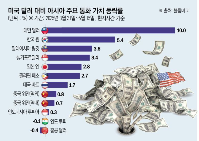 주요 아시아 통화들이 최근 미국 달러에 대해 급반등하는 모습을 보였지만, 앞으로는 가치가 엇갈릴 것이라고 17일(현지시간) 블룸버그통신이 전망했다. 한국 원화는 최근 3개월간 대만 달러에 이어 두 번째로 달러 대비 강세를 보였다.