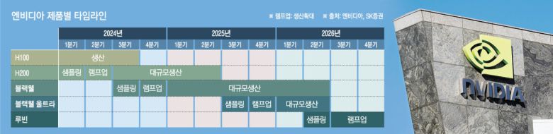엔비디아 제품별 타임라인