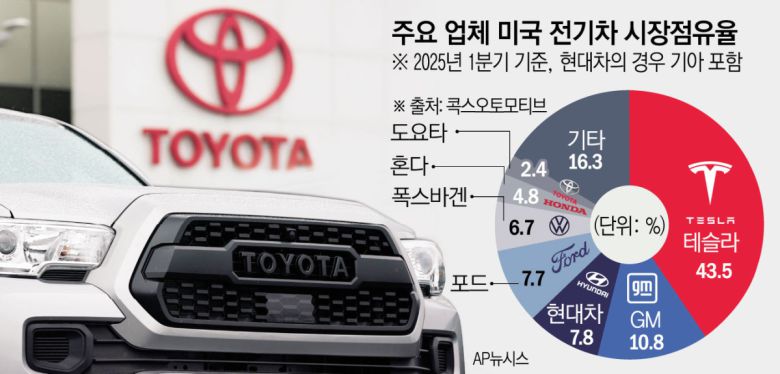 사진은 미국 콜로라도주 레이크우드에 있는 한 도요타 매장에 회사 로고가 걸려 있다. AP뉴시스