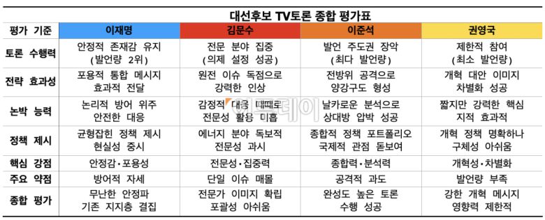 제21대 대선 후보 2차 TV 토론이 열린 24일, 각 후보의 토론 전략과 성과가 종합 평가표에 기록되어 있다.
