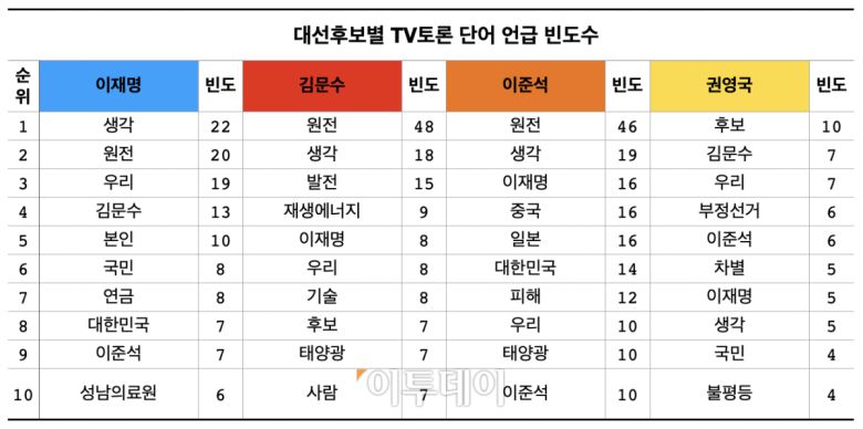 제21대 대통령 선거 후보들이 24일 진행된 2차 TV토론에서 원전과 에너지 정책 등 각자의 주요 이슈를 중심으로 토론을 벌이며, 이에 대한 언급 빈도수가 표로 정리됐다.