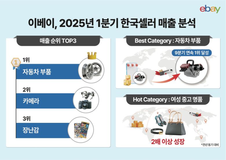 이베이, 2025년 1분기 한국 셀러 매출 분석