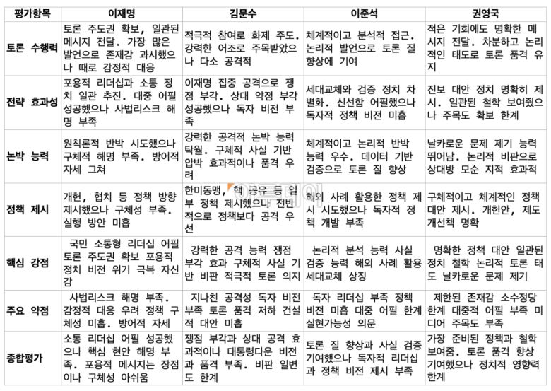 27일 진행된 제21대 대선 세 번째 TV 토론 후보자별 발언 AI 분석 결과 본지 정리