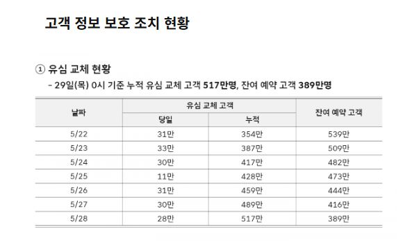 29일 SKT는 서울 중구 삼화타워에서 사이버 침해 사고 관련 일일브리핑을 열었다.