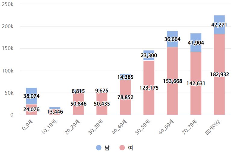 2023년 국내 신우신염 환자 통계