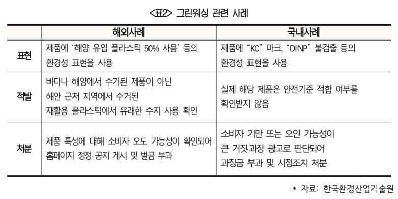 그린워싱 관련 사례