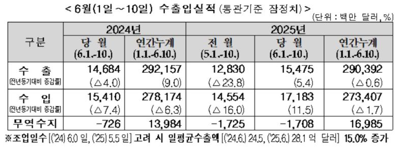 6월(1일∼10일) 수출입실적(통관기준 잠정치)