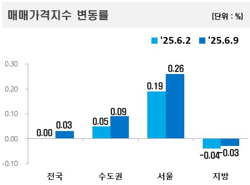 2025년 6월 둘째 주 아파트값 변동률.
