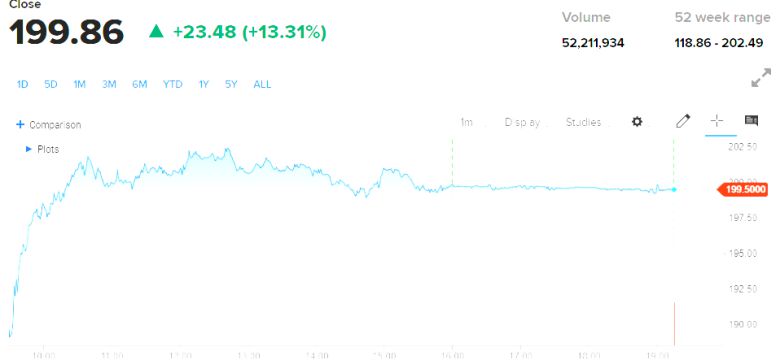 오라클 주가 추이. 출처 CNBC