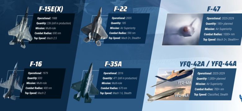 미국 공군이 지난달 SNS에 게제한 인포그래픽. F-47을 비롯해 로우급 다목적 전투기에 대한 정보를 담고 있다. F-47은 현존 F-22보다 스텔스 기능을 강화하는 한편, 작전 반경을 크게 확대한 게 특징이다.