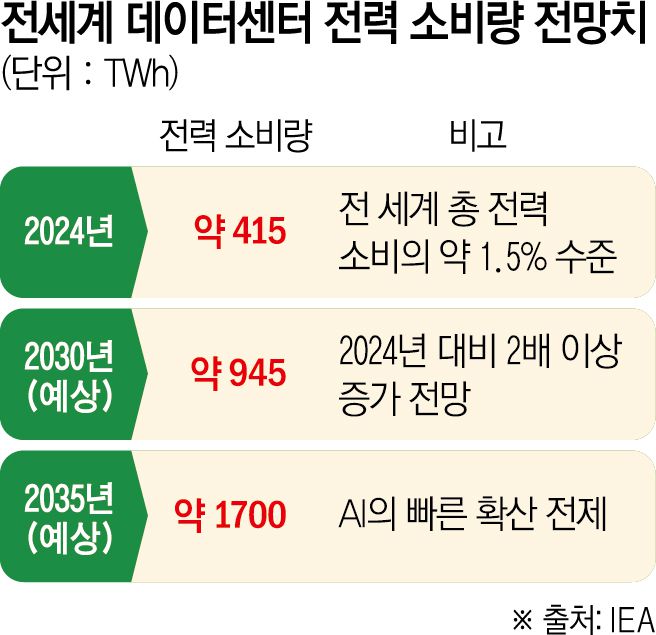 전세계 데이터센터 전력 소비량 전망치