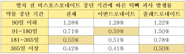 발치 전 비스포스포네이트 중단 기간에 따른 턱뼈 괴사 발생률