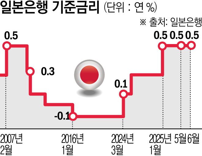 일본은행이 3회 연속 기준금리를 동결했다.