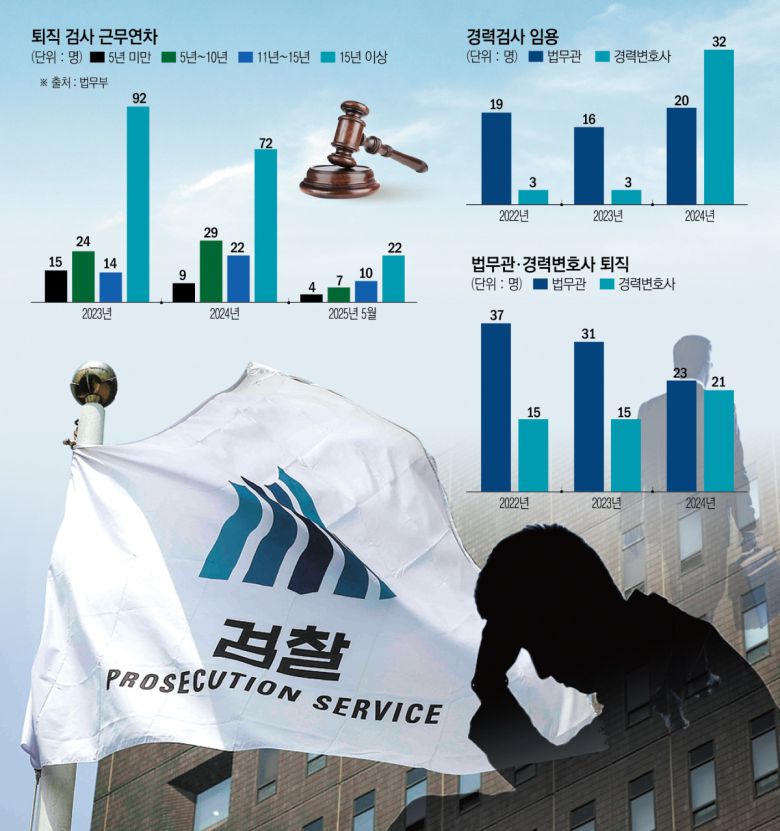 퇴직 검사 근무연차 및 경력검사 임용