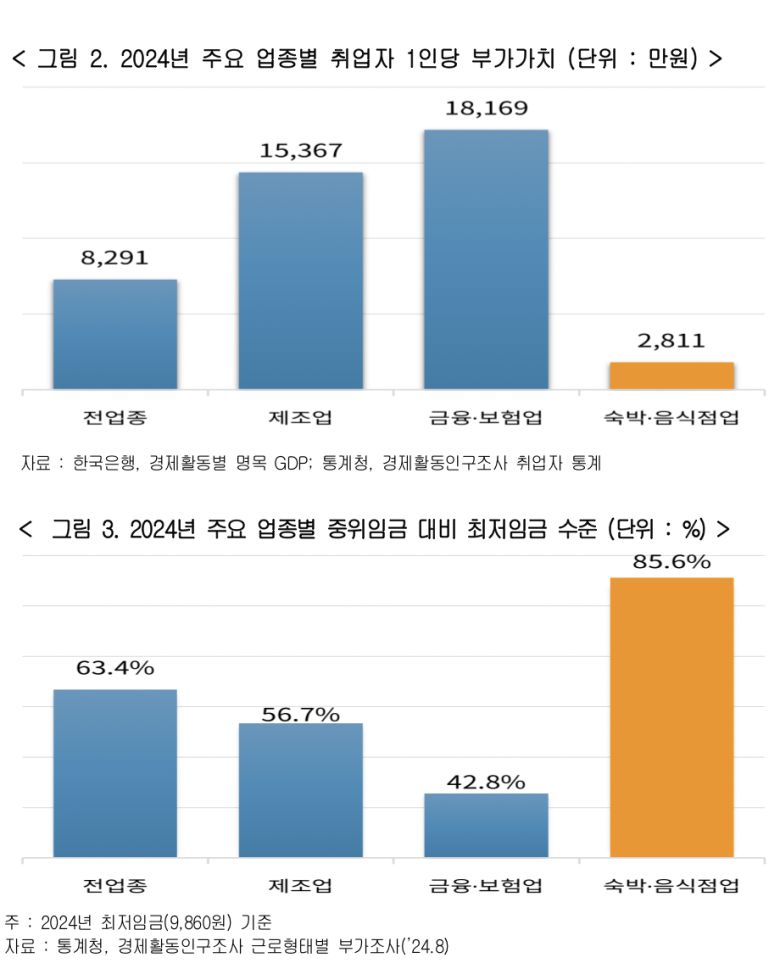 (위) 2024년 주요 업종별 취업자 1인당 부가가치. (아래) 2024년 주요 업종별 중위임금 대비 최저임금 수준