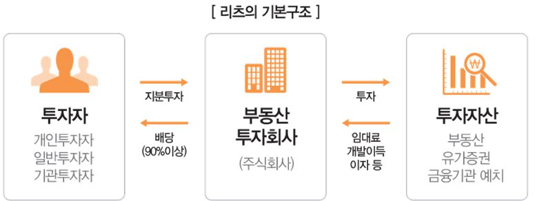 리츠 기본 구조.