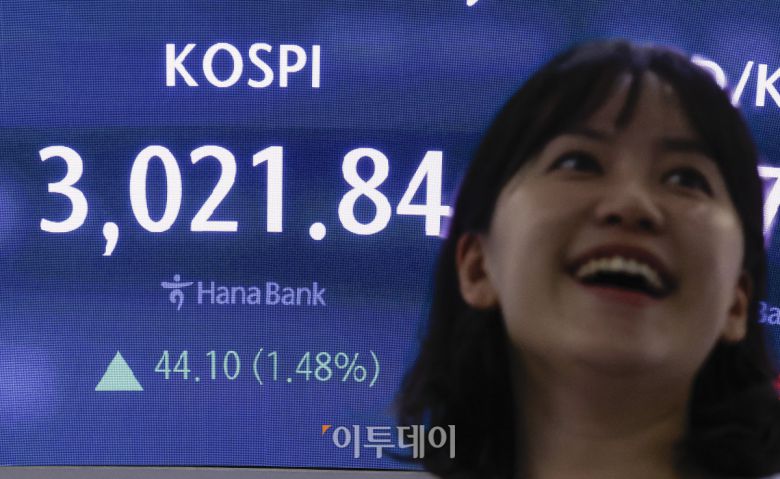 코스피가 5거래일 연속 상승하며 3000선을 돌파한 20일 서울 중구 하나은행 딜링룸 전광판에 코스피가 표시돼 있다. 이날 코스피 지수는 전 거래일보다 44.10(1.48%)포인트 상승한 3021.84를 나타냈다. 코스피가 3000선을 넘긴 건 2022년 1월 3일(3010.77) 이후 3년 5개월여 만이다. 조현호 기자 hyunho@