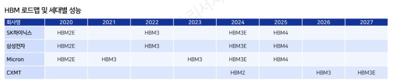 HBM 로드맵 및 세대별 성능