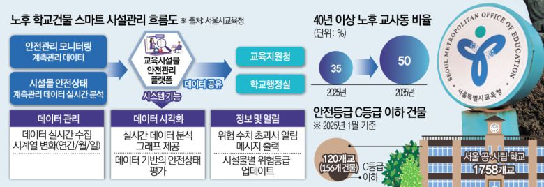 노후 학교건물 스마트 시설관리 흐름도 및 40년 이상 노후 교사동 비율