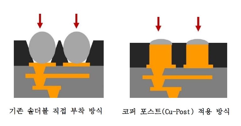 코퍼 포스트(Cu-Post) 적용 방식