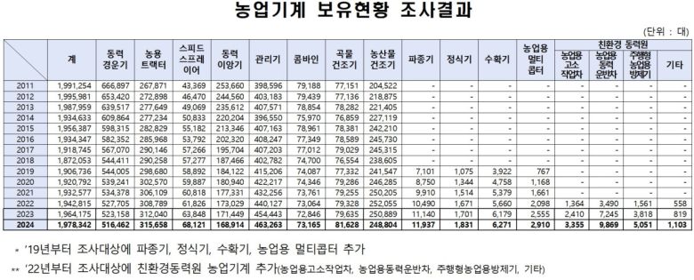 농업기계 보유현황