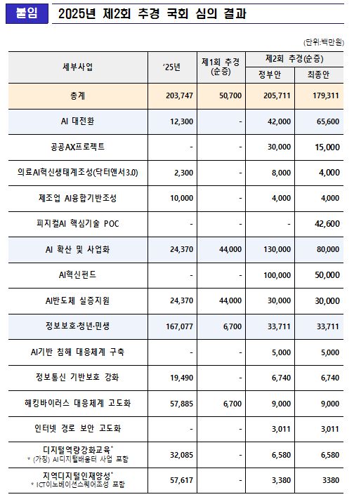 2025년 제2회 추경 국회 심의 결과