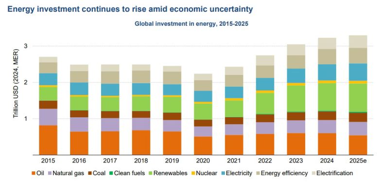 글로벌 에너지 투자 추이. 단위 조 달러. 밑에서부터 석유/천연가스/석탄/청정연료/재생가능/원자력/전력/에너지효율/전동화.  국제에너지기구(IEA)는 올해 글로벌 원유 생산 투자가 3조3000억 달러로 사상 최대 규모를 달성할 것으로 예상했다. 이중 석유·천연가스·석탄 등 화석연료에 대한 투자 규모는 1조1000억 달러로 전년에 비해 6% 감소할 것으로 전망했다. 이는 2020년 이후 처음으로 하락할 것으로 본 것이다. 반면 재생·핵·전기·에너지저장 등을 포함한 청정에너지에 대한 투자는 2조2000억 달러로 관측했다. 이는 화석연료에 대한 투자보다 2배 더 높은 수준이다.