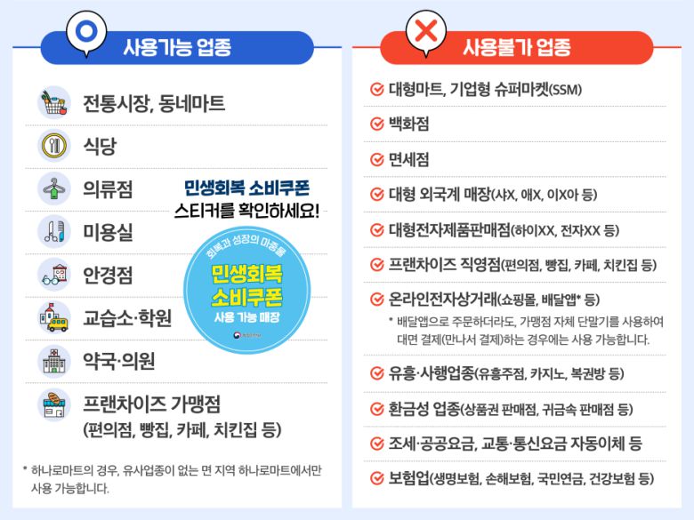 민생회복 소비쿠폰 사용처.