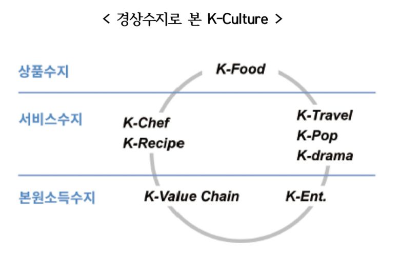 경상수지로 본 K-컬쳐