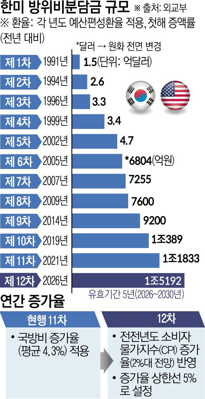 도널드 트럼프 미국 대통령이 8일(현지시간) 주한미군 방위비분담금을 지금의 9배에 달하는 100억 달러로 올려야 한다고 주장했다.