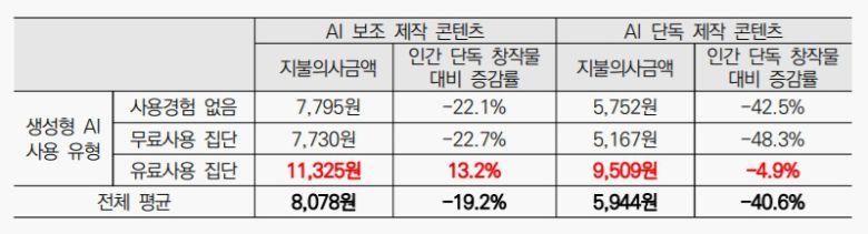 AI 활용 콘텐츠 지불의사금액 표.