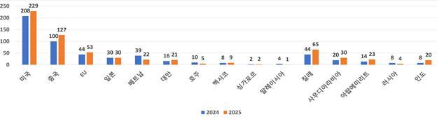 2024~2025 6월 누적 15대 중점국 통보문 현황 (단위: 건)