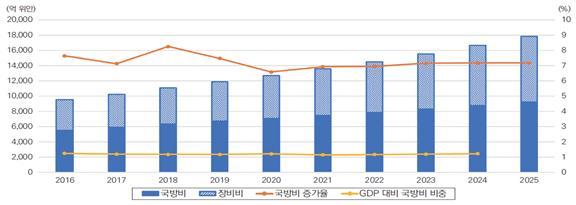 중국 국방비 및 장비비 추이