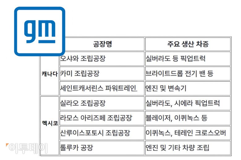 캐나다와 멕시코 GM 공장별 주요 생산 차종 및 부품 현황.
