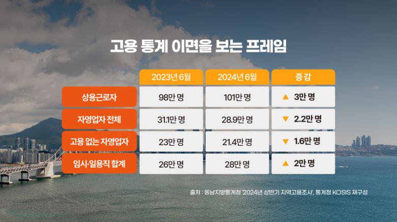 동남지방통계청 2024년 상반기 지역고용조사