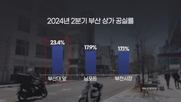 2024년 2분기 부산상가 공실률