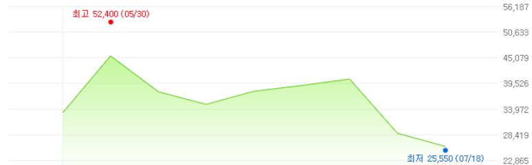 인투셀 상장 후 주가 추이