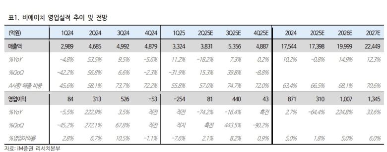 비에이치 예상 실적.