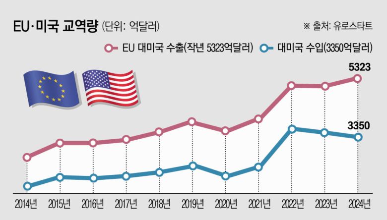 유럽연합(EU)과 미국의 무역협정 타결이 임박한 것으로 23일(현지시간) 전해졌다.