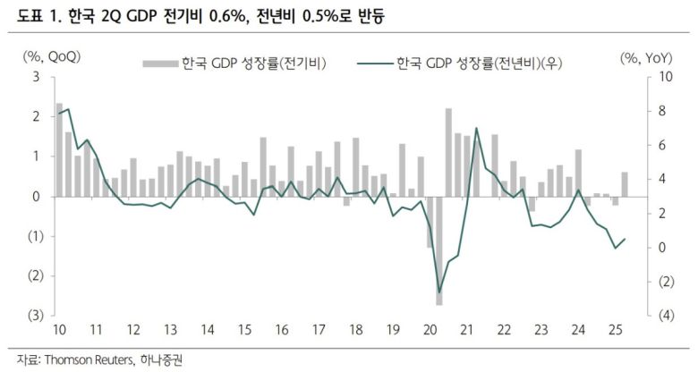 한국 2분기 GDP
