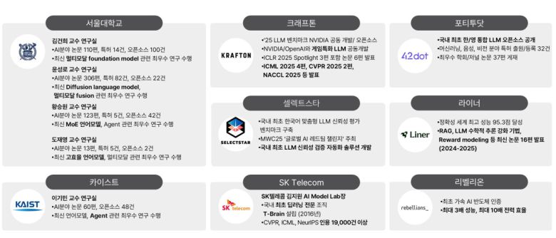 SK텔레콤은 과학기술정보통신부가 주관하는 ‘독자 인공지능(AI) 파운데이션 모델’ 프로젝트의 정예팀으로 선정됐다고 4일 밝혔다.