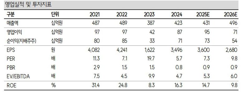 이녹스첨단소재 영업실적 및 투자지표.